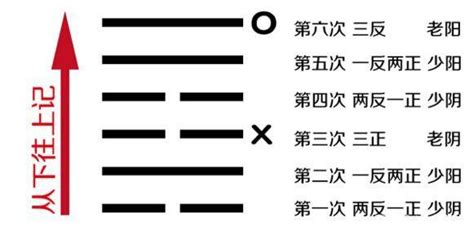 周易占卜方法|六爻入门：常用的起卦方式汇总